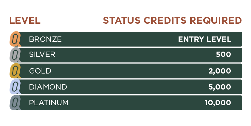 Status Credits Status Credits